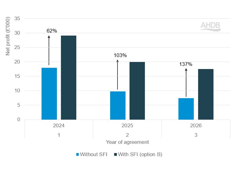 Bar graph to show change in net profit of 150 ha beef and sheep farm after SFI option B